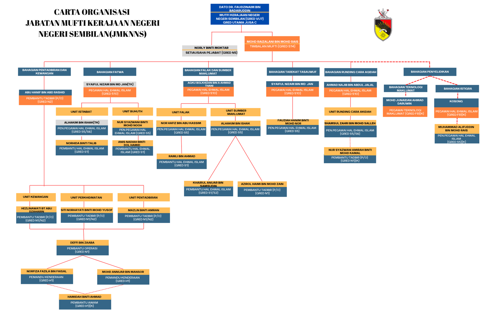 carta organisasi jmn9