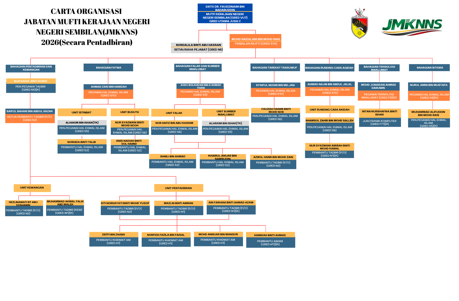 carta organisasi jm 2026